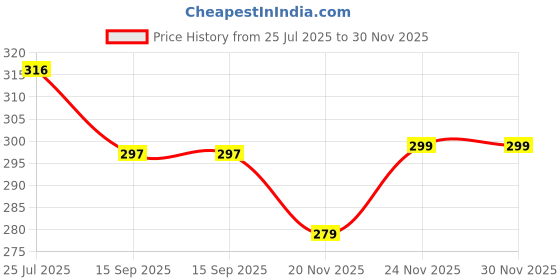 flipkart.com highever Embroidered Sports/Regular Cap highever Price History Graph from 25 Jul 2025 to 30 Nov 2025