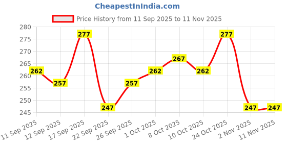 flipkart.com polo store Embroidered Sports/Regular Cap polo store Price History Graph from 11 Sep 2025 to 7 Nov 2025