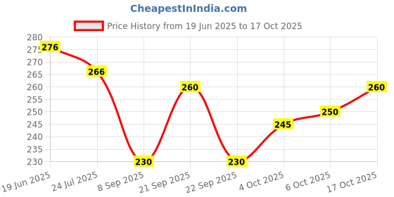 flipkart.com polo store Embroidered Sports/Regular Cap polo store Price History Graph from 19 Jun 2025 to 17 Oct 2025