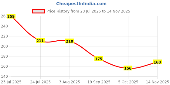 flipkart.com cap world Embroidered Sports/Regular Cap cap world Price History Graph from 23 Jul 2025 to 14 Nov 2025
