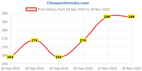 flipkart.com polo store Embroidered Sports/Regular Cap polo store Price History Graph from 24 Sep 2025 to 29 Nov 2025
