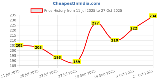 flipkart.com trudix Embroidered Sports/Regular Cap trudix Price History Graph from 11 Jul 2025 to 27 Oct 2025