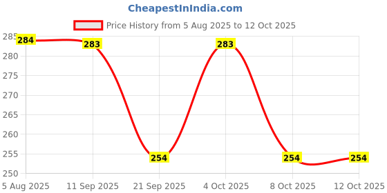 flipkart.com aruna kullu handloom Embroidered Sports/Regular Cap aruna kullu handloom Price History Graph from 5 Aug 2025 to 12 Oct 2025