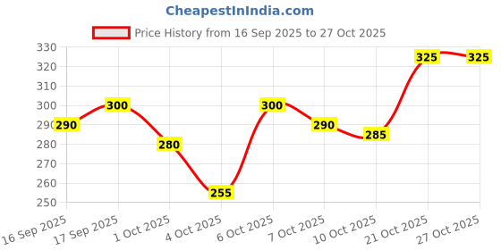 flipkart.com dedicated Embroidered Sports/Regular Cap dedicated Price History Graph from 16 Sep 2025 to 26 Oct 2025
