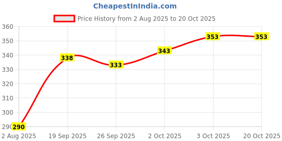 flipkart.com polo store Embroidered Sports/Regular Cap polo store Price History Graph from 2 Aug 2025 to 19 Oct 2025