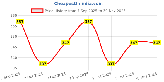 flipkart.com polo store Embroidered Sports/Regular Cap polo store Price History Graph from 7 Sep 2025 to 30 Nov 2025