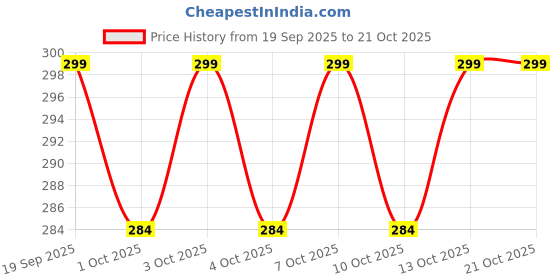 flipkart.com hilfiger Embroidered Sports/Regular Cap hilfiger Price History Graph from 19 Sep 2025 to 20 Oct 2025