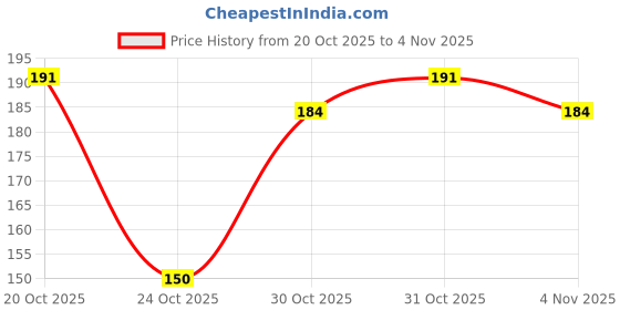flipkart.com evenden Embroidered Sports/Regular Cap evenden Price History Graph from 20 Oct 2025 to 4 Nov 2025