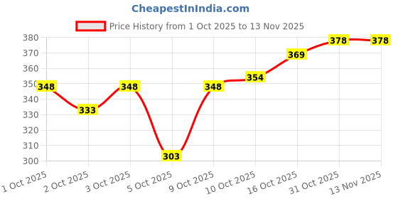 flipkart.com rehtrad Embroidered Sports/Regular Cap rehtrad Price History Graph from 1 Oct 2025 to 13 Nov 2025