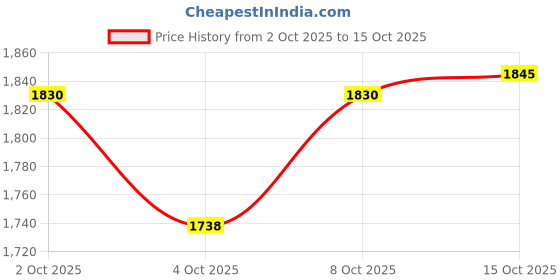 flipkart.com tilki Embroidered Stitched Lehenga & Crop Top tilki Price History Graph from 2 Oct 2025 to 15 Oct 2025