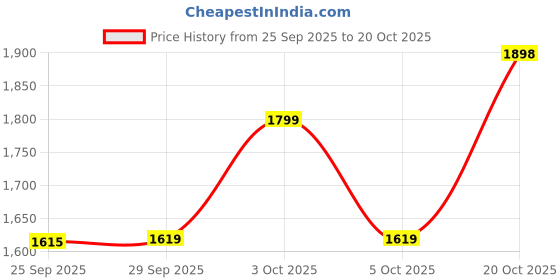 flipkart.com madhuram textiles Embroidered Stitched Lehenga & Kurta madhuram textiles Price History Graph from 25 Sep 2025 to 20 Oct 2025
