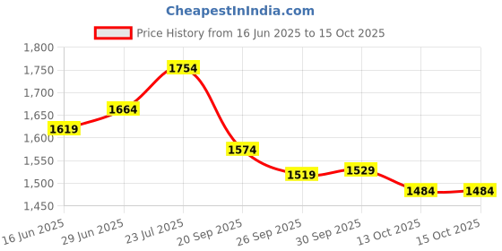flipkart.com libas Embroidered Stitched Lehenga Choli libas Price History Graph from 16 Jun 2025 to 14 Oct 2025