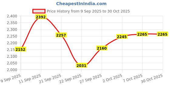 flipkart.com kinjo Embroidered Stitched Lehenga Choli kinjo Price History Graph from 9 Sep 2025 to 29 Oct 2025
