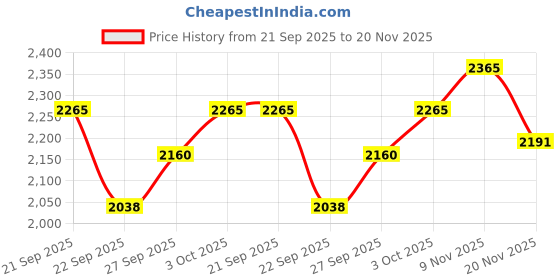 flipkart.com kinjo Embroidered Stitched Lehenga Choli kinjo Price History Graph from 21 Sep 2025 to 20 Nov 2025