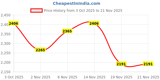 flipkart.com kinjo Embroidered Stitched Lehenga Choli kinjo Price History Graph from 3 Oct 2025 to 21 Nov 2025