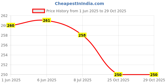 flipkart.com winsome collection EMBROIDERED STYLISH ETHNIC JUTIS FOR WOMEN (White,Gold) Jutis For Women winsome collection Price History Graph from 1 Jun 2025 to 29 Oct 2025