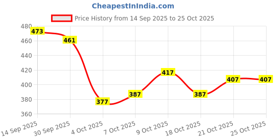flipkart.com p fashion Embroidered Tant Pure Cotton Saree p fashion Price History Graph from 14 Sep 2025 to 24 Oct 2025