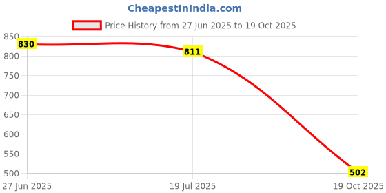 flipkart.com catbird Embroidered Tradtional Flats Mojari, Ethnic Shoes, Punjabi Jutis For Women catbird Price History Graph from 27 Jun 2025 to 19 Oct 2025