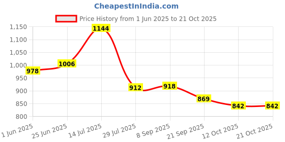flipkart.com catbird Embroidered Tradtional Flats Mojari, Ethnic Shoes, Punjabi Jutis For Women catbird Price History Graph from 1 Jun 2025 to 20 Oct 2025