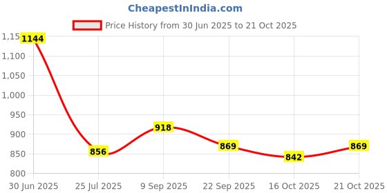 flipkart.com catbird Embroidered Tradtional Flats Mojari, Ethnic Shoes, Punjabi Jutis For Women catbird Price History Graph from 30 Jun 2025 to 16 Oct 2025