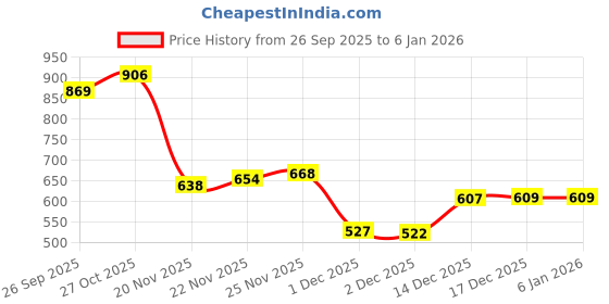flipkart.com catbird Embroidered Tradtional Flats Mojari, Ethnic Shoes, Punjabi Jutis For Women catbird Price History Graph from 26 Sep 2025 to 4 Jan 2026
