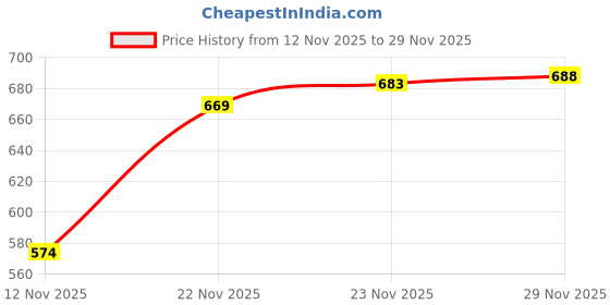 flipkart.com catbird Embroidered Tradtional Flats Mojari, Ethnic Shoes, Punjabi Jutis For Women catbird Price History Graph from 12 Nov 2025 to 29 Nov 2025