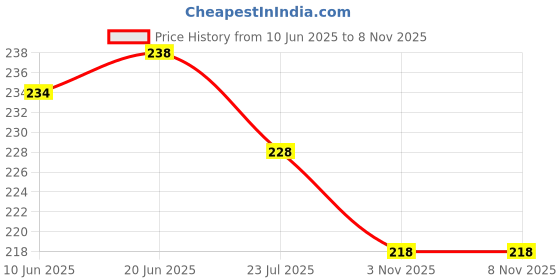 flipkart.com polo Embroidered Trucker Cap polo Price History Graph from 10 Jun 2025 to 3 Nov 2025