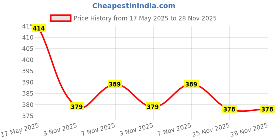 flipkart.com aarya ethnic Embroidered Velvet, Net Stitched Flared/A-line Gown aarya ethnic Price History Graph from 17 May 2025 to 27 Nov 2025