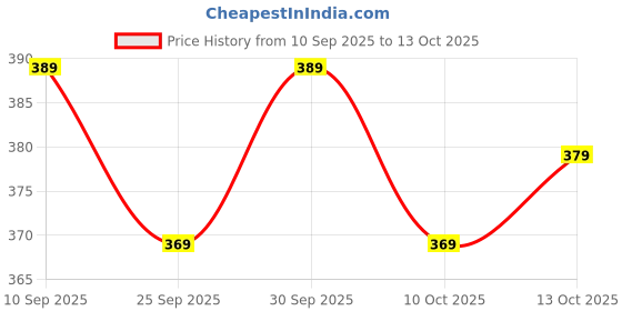 flipkart.com aarya ethnic Embroidered Velvet, Net Stitched Flared/A-line Gown aarya ethnic Price History Graph from 10 Sep 2025 to 10 Oct 2025