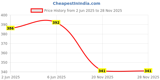 flipkart.com shanoor textile Embroidered Viscose Rayon Stitched Anarkali Gown shanoor textile Price History Graph from 2 Jun 2025 to 27 Nov 2025