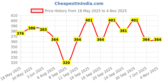 flipkart.com shanoor textile Embroidered Viscose Rayon Stitched Anarkali Gown shanoor textile Price History Graph from 18 May 2025 to 4 Nov 2025