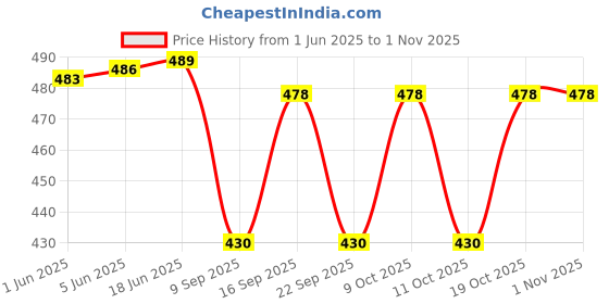 flipkart.com kashiscreation Embroidered Viscose Rayon Stitched Anarkali Gown kashiscreation Price History Graph from 1 Jun 2025 to 30 Oct 2025