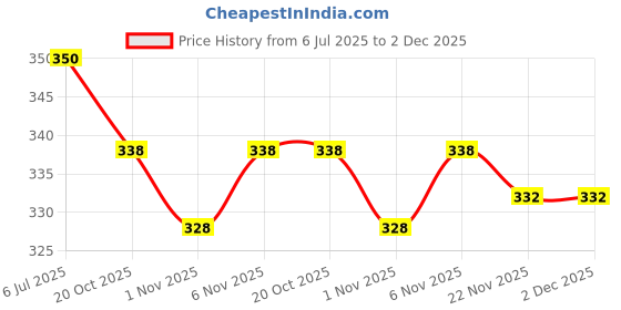 flipkart.com deepcreek Embroidered Viscose Rayon Stitched Anarkali Gown deepcreek Price History Graph from 6 Jul 2025 to 2 Dec 2025