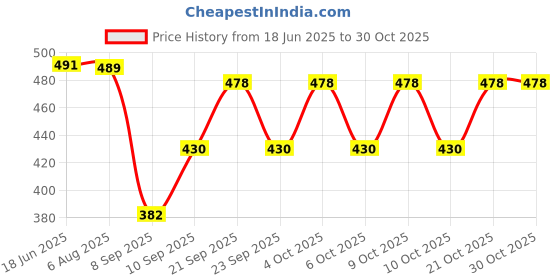 flipkart.com kashiscreation Embroidered Viscose Rayon Stitched Anarkali Gown kashiscreation Price History Graph from 18 Jun 2025 to 30 Oct 2025