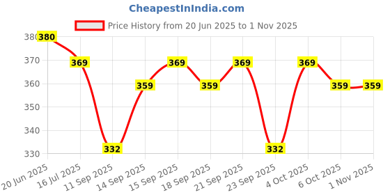 flipkart.com shanoor textile Embroidered Viscose Rayon Stitched Anarkali Gown shanoor textile Price History Graph from 20 Jun 2025 to 1 Nov 2025