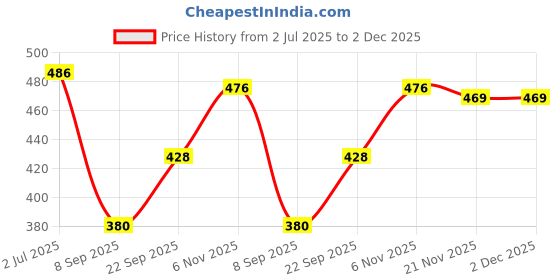 flipkart.com kashiscreation Embroidered Viscose Rayon Stitched Anarkali Gown kashiscreation Price History Graph from 2 Jul 2025 to 2 Dec 2025