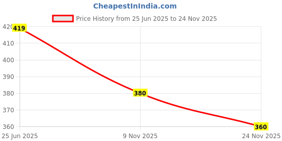 flipkart.com shanoor textile Embroidered Viscose Rayon Stitched Anarkali Gown shanoor textile Price History Graph from 25 Jun 2025 to 24 Nov 2025