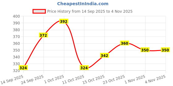 flipkart.com shanoor textile Embroidered Viscose Rayon Stitched Anarkali Gown shanoor textile Price History Graph from 14 Sep 2025 to 2 Nov 2025