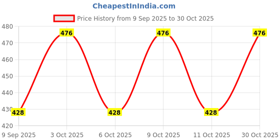 flipkart.com kashiscreation Embroidered Viscose Rayon Stitched Anarkali Gown kashiscreation Price History Graph from 9 Sep 2025 to 30 Oct 2025