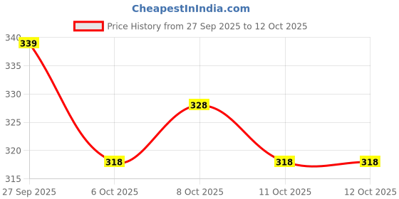 flipkart.com vasant apparel Embroidered Viscose Rayon Stitched Anarkali Gown vasant apparel Price History Graph from 27 Sep 2025 to 12 Oct 2025