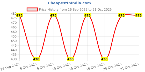 flipkart.com kashiscreation Embroidered Viscose Rayon Stitched Anarkali Gown kashiscreation Price History Graph from 16 Sep 2025 to 30 Oct 2025
