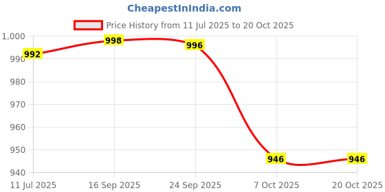 flipkart.com ftdiva Embroidered Viscose Rayon Stitched Flared/A-line Gown ftdiva Price History Graph from 11 Jul 2025 to 20 Oct 2025
