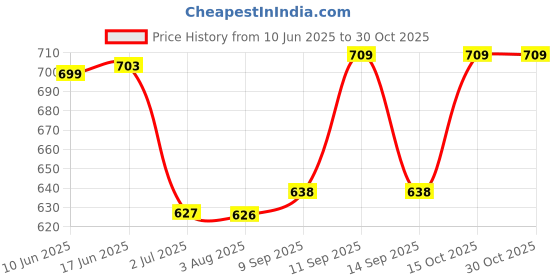 flipkart.com purpura Embroidered Viscose Women Harem Pants purpura Price History Graph from 10 Jun 2025 to 29 Oct 2025
