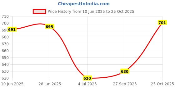 flipkart.com purpura Embroidered Viscose Women Harem Pants purpura Price History Graph from 10 Jun 2025 to 25 Oct 2025