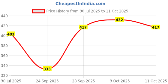 flipkart.com bz headwear Embroidered Visor Cap bz headwear Price History Graph from 30 Jul 2025 to 11 Oct 2025