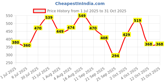 flipkart.com tokyo talkies Embroidered Women Jumpsuit tokyo talkies Price History Graph from 1 Jul 2025 to 31 Oct 2025