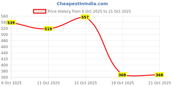 flipkart.com tokyo talkies Embroidered Women Jumpsuit tokyo talkies Price History Graph from 6 Oct 2025 to 19 Oct 2025
