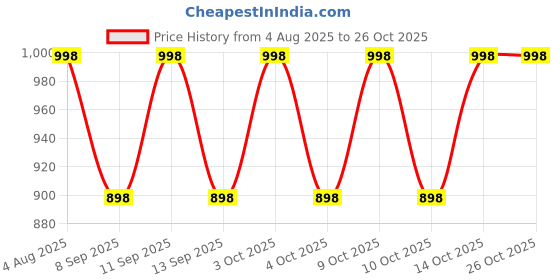flipkart.com carmino casulas Embroidered Women Waistcoat carmino casulas Price History Graph from 4 Aug 2025 to 25 Oct 2025