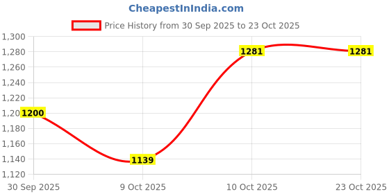 flipkart.com stil o stitch Embroidered Women Waistcoat stil o stitch Price History Graph from 30 Sep 2025 to 22 Oct 2025