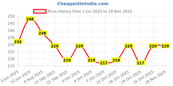 flipkart.com syga Embroidery Disc Foot Presser with Low Shank syga Price History Graph from 3 Jun 2025 to 18 Nov 2025